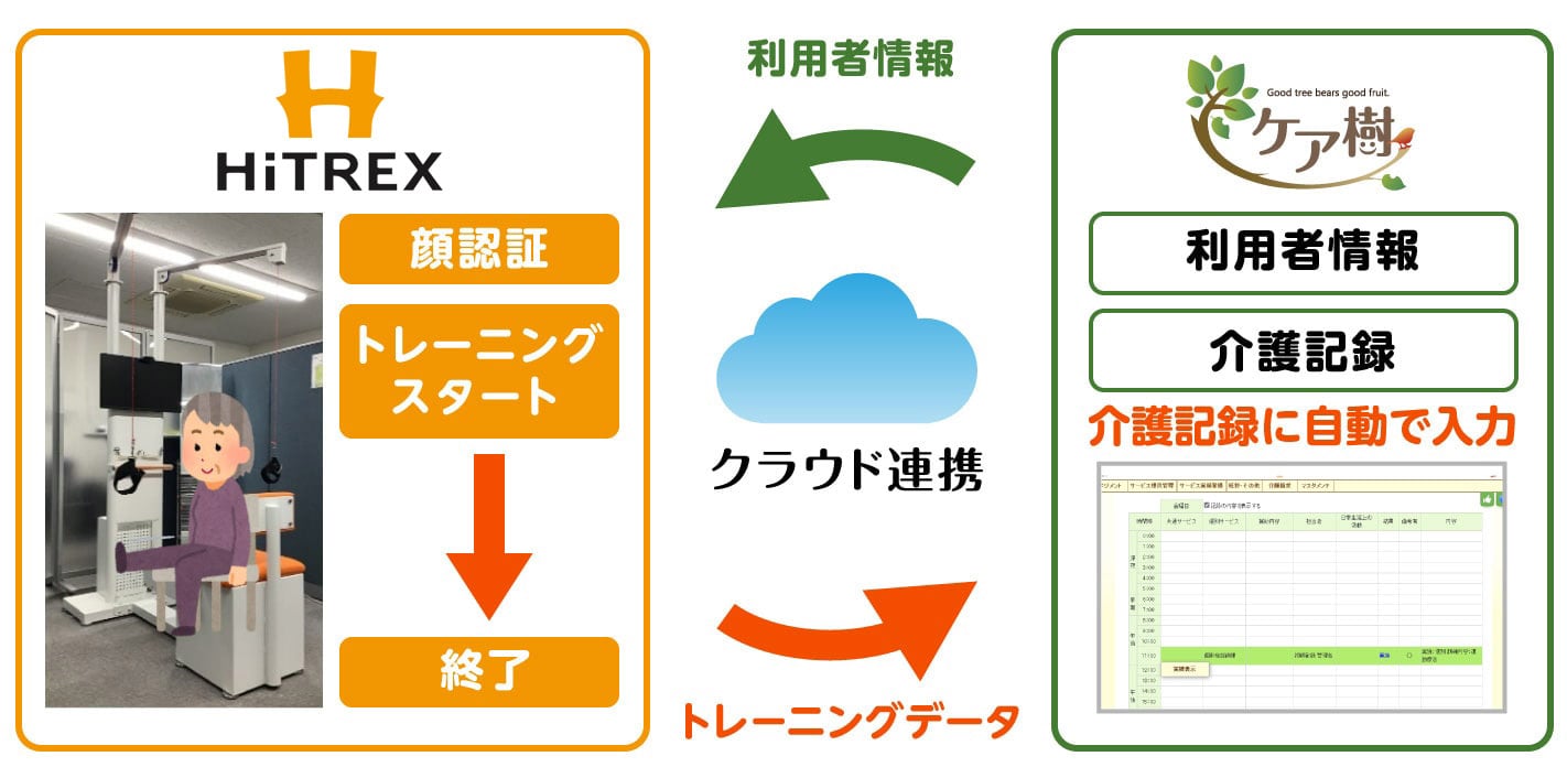 ケア樹とHitomeQ ケアサポートの連携について