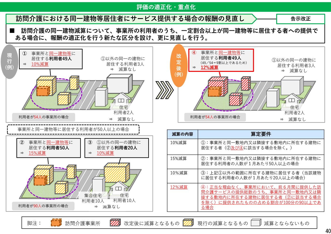 令和6年度介護報酬改定の主な事項について P41