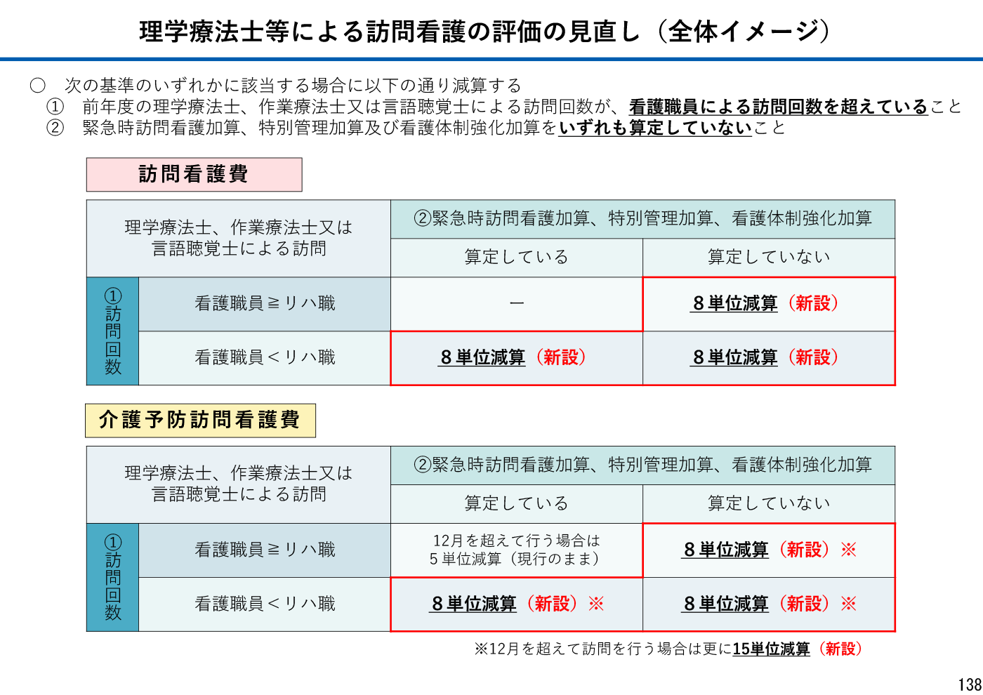 令和6年度介護報酬改定における改定事項について P139