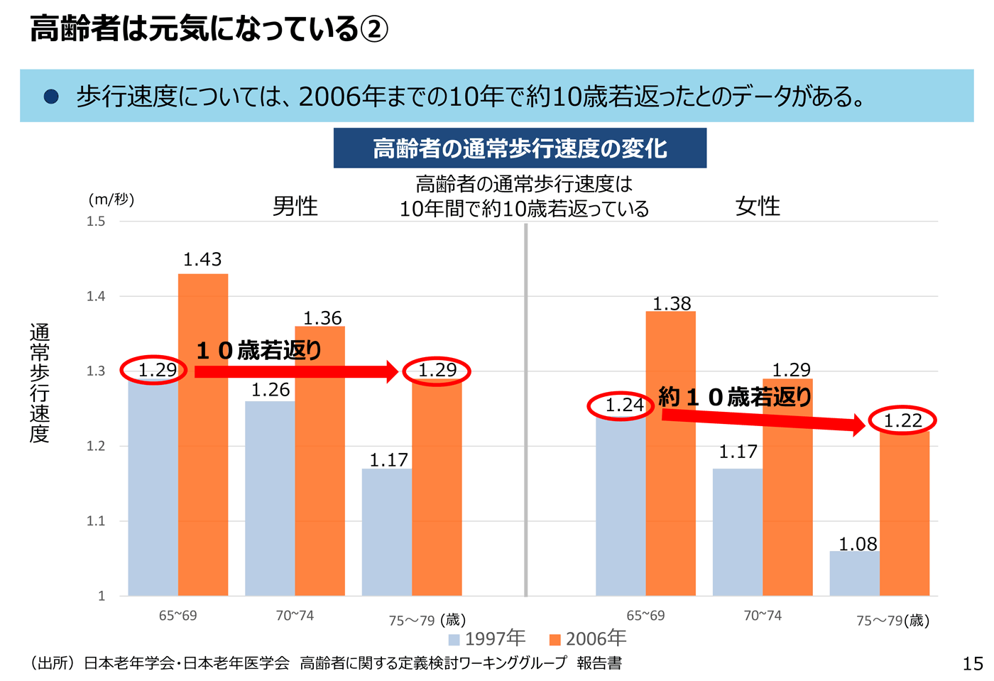 平成30年9月「2050年までの経済社会の構造変化と政策課題について」資料4 P15