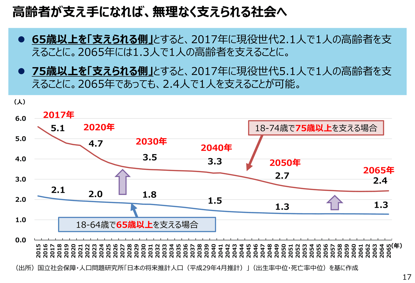 平成30年9月「2050年までの経済社会の構造変化と政策課題について」資料4 P17
