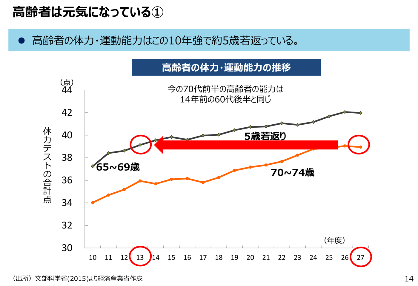 平成30年9月「2050年までの経済社会の構造変化と政策課題について」資料4 P14
