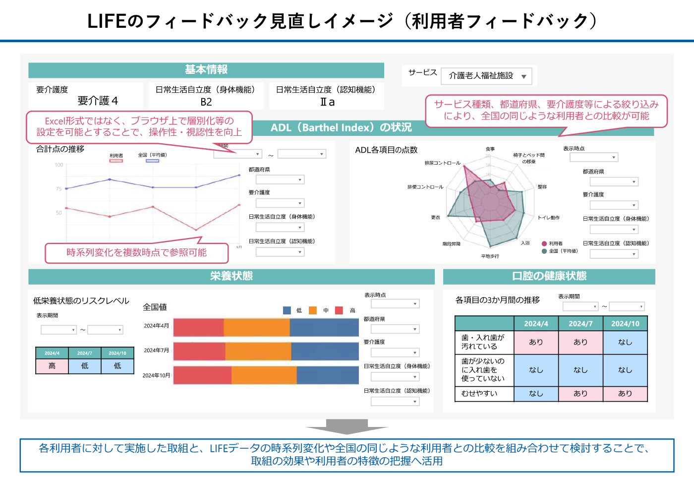 LIFEのフィードバック見直しイメージ(利用者フィードバック)