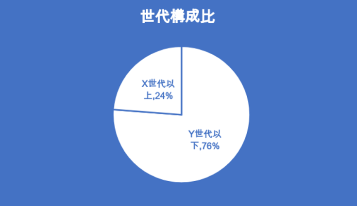 世代構成比