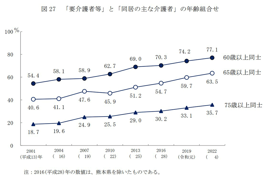 Ⅳ介護の状況 図27「要介護者等」と「同居の主な介護者」の年齢組み合わせ