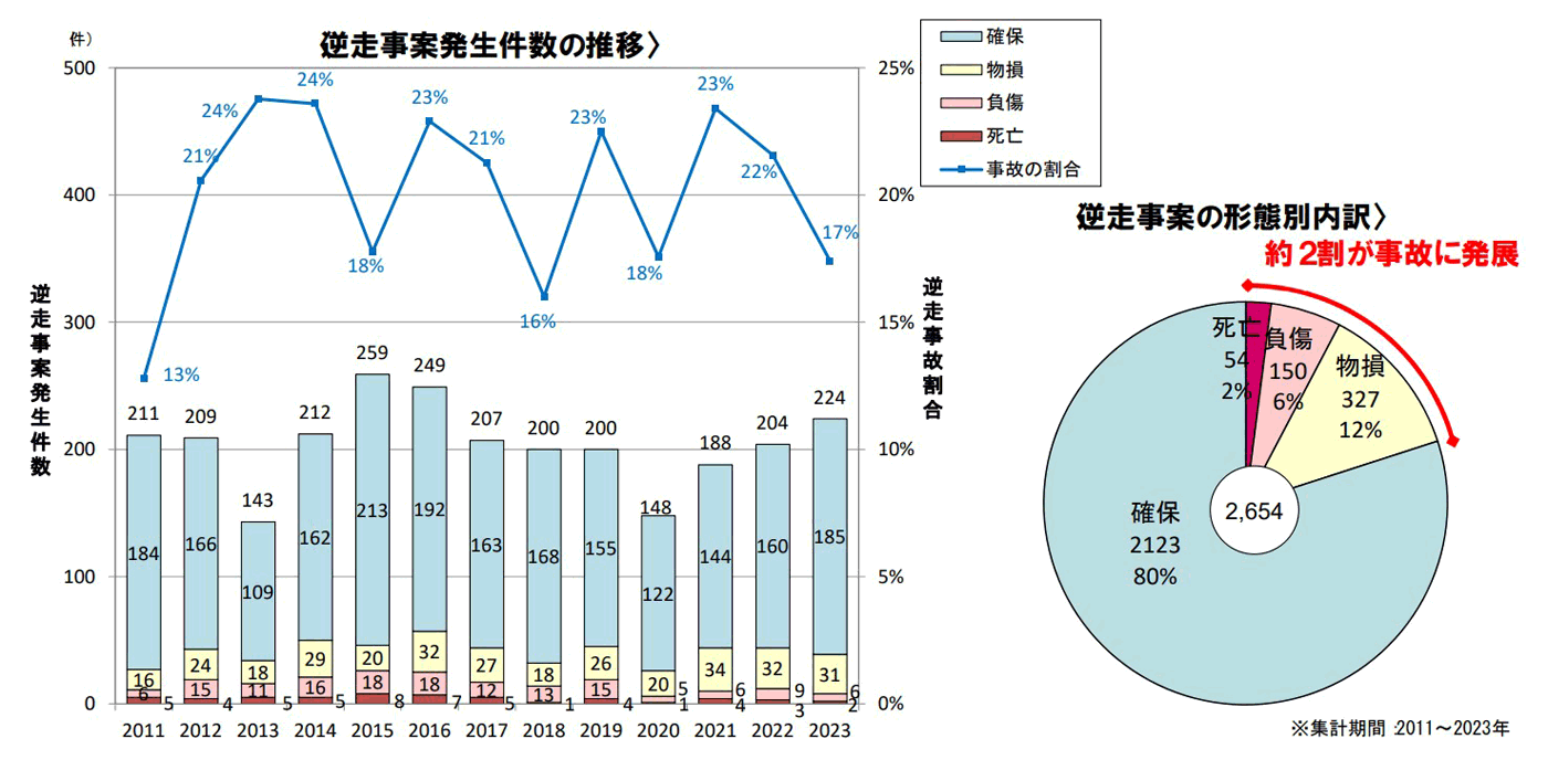 国土交通省資料 Ⅱ.高速道路の逆走発生状況について