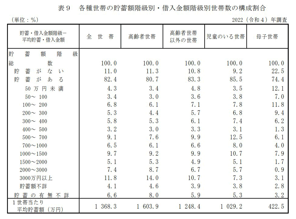 表9 各種世帯の貯蓄額階級別・借入金額階級別世帯数の構成割合