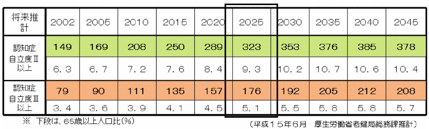 出典:厚生労働省「今後の高齢化の進展 ~2025年の超高齢社会像~」 P2