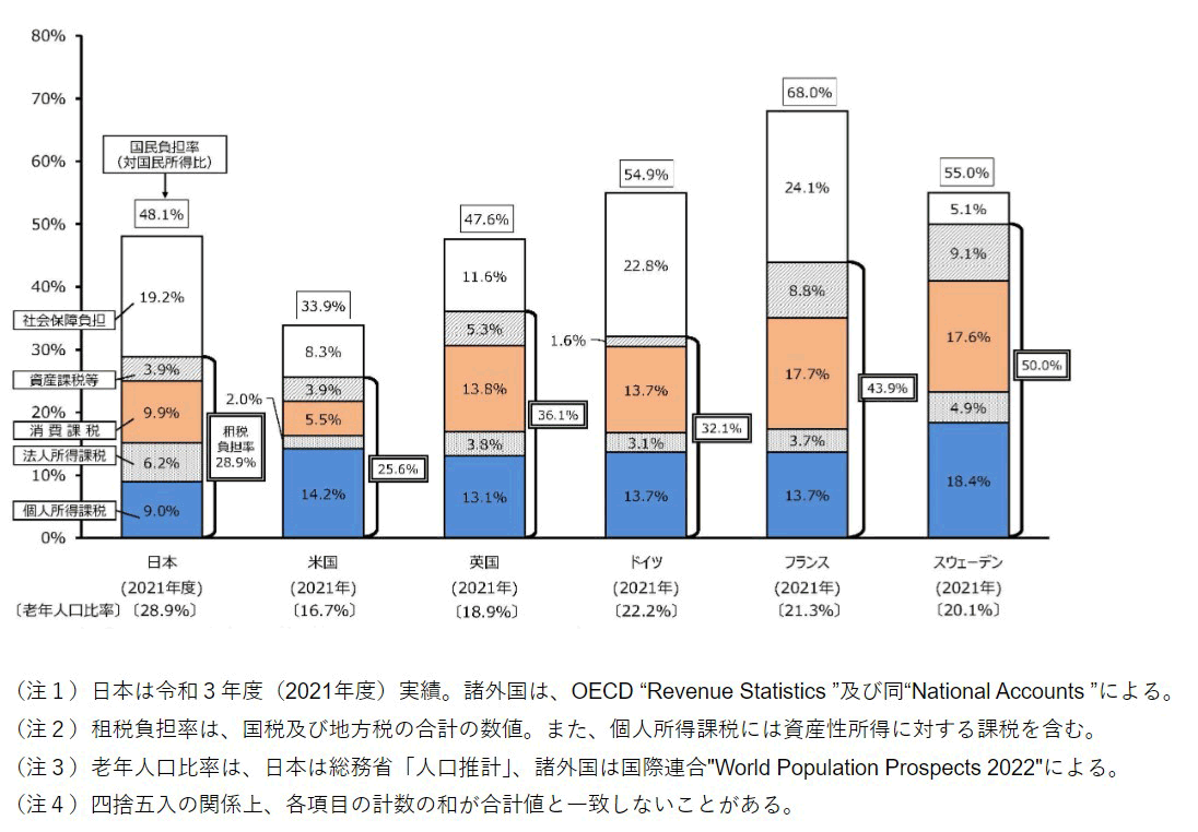 出典:財務省「諸外国における国民負担率(対国民所得比)の内訳の比較」