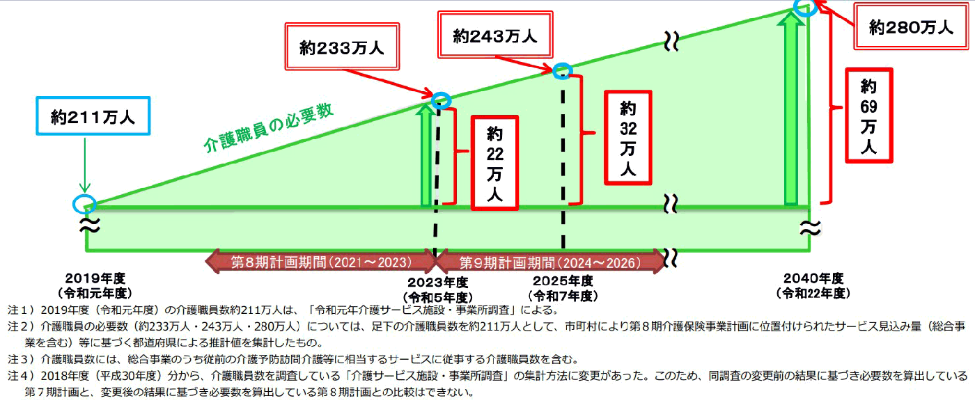 出典:厚生労働省「第8期介護保険事業計画に基づく介護職員の必要数について」