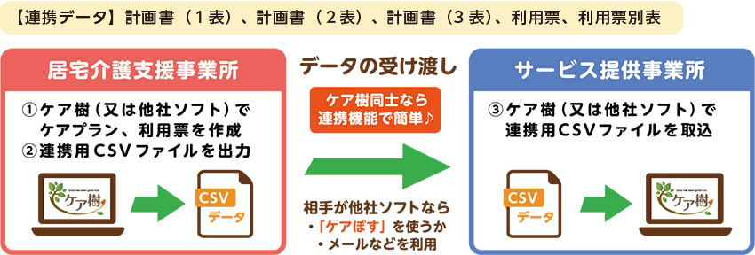 計画書、利用票などの送付、受取