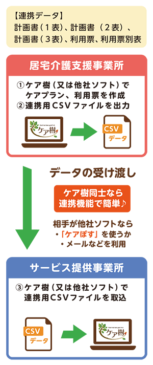 cdata_link_img_sp300r 計画書、利用票などの送付、受取