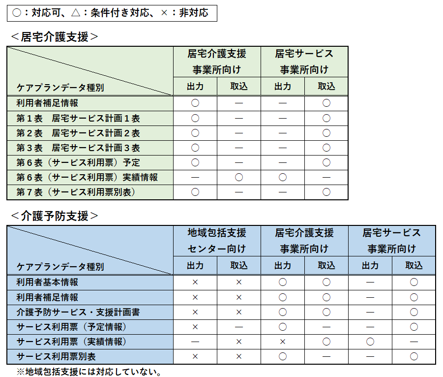 ケアプランデータ連携システム対応表
