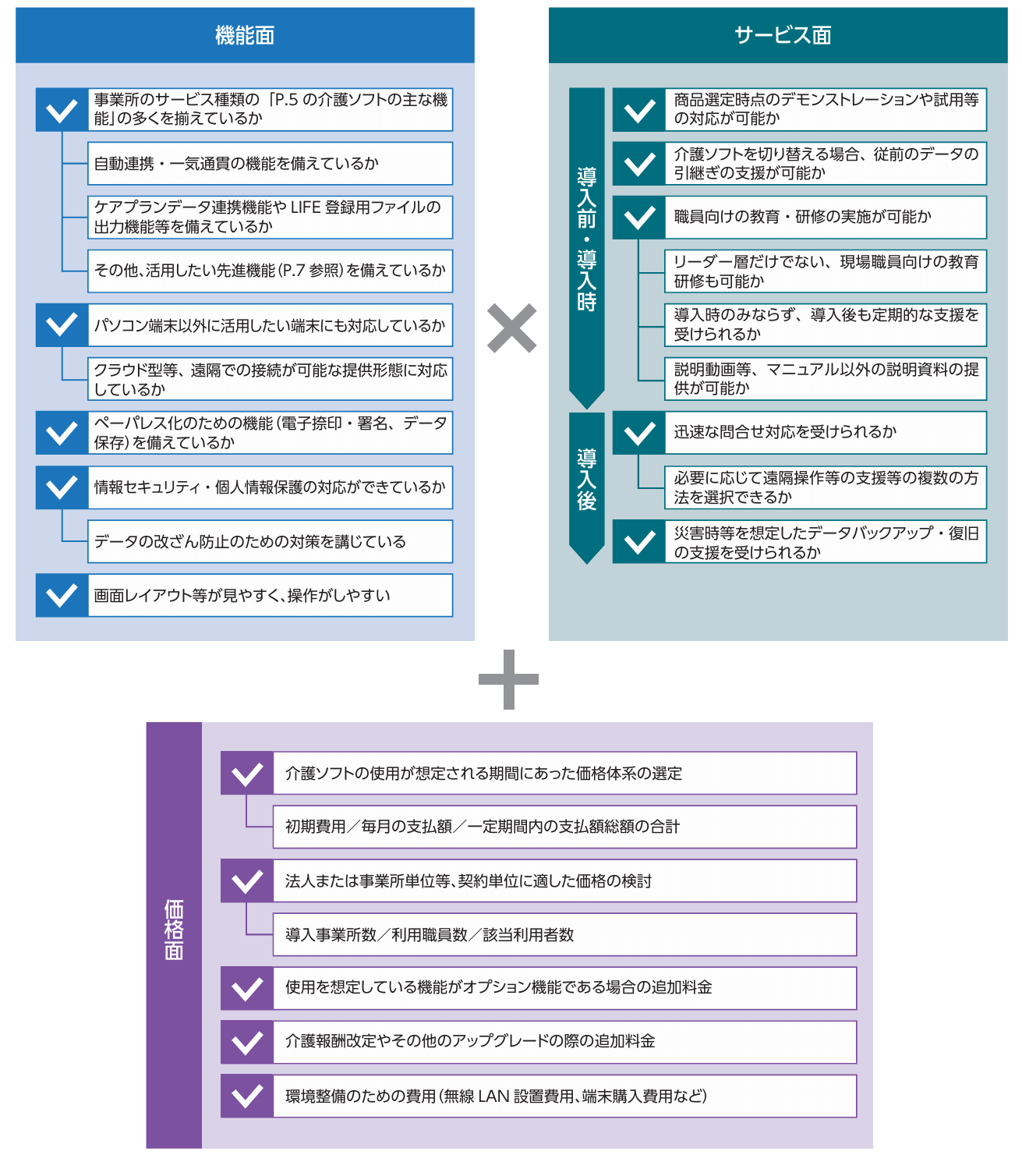 厚生労働省「介護ソフトを 選定・導入する際のポイント集」P8（PDF P9）
