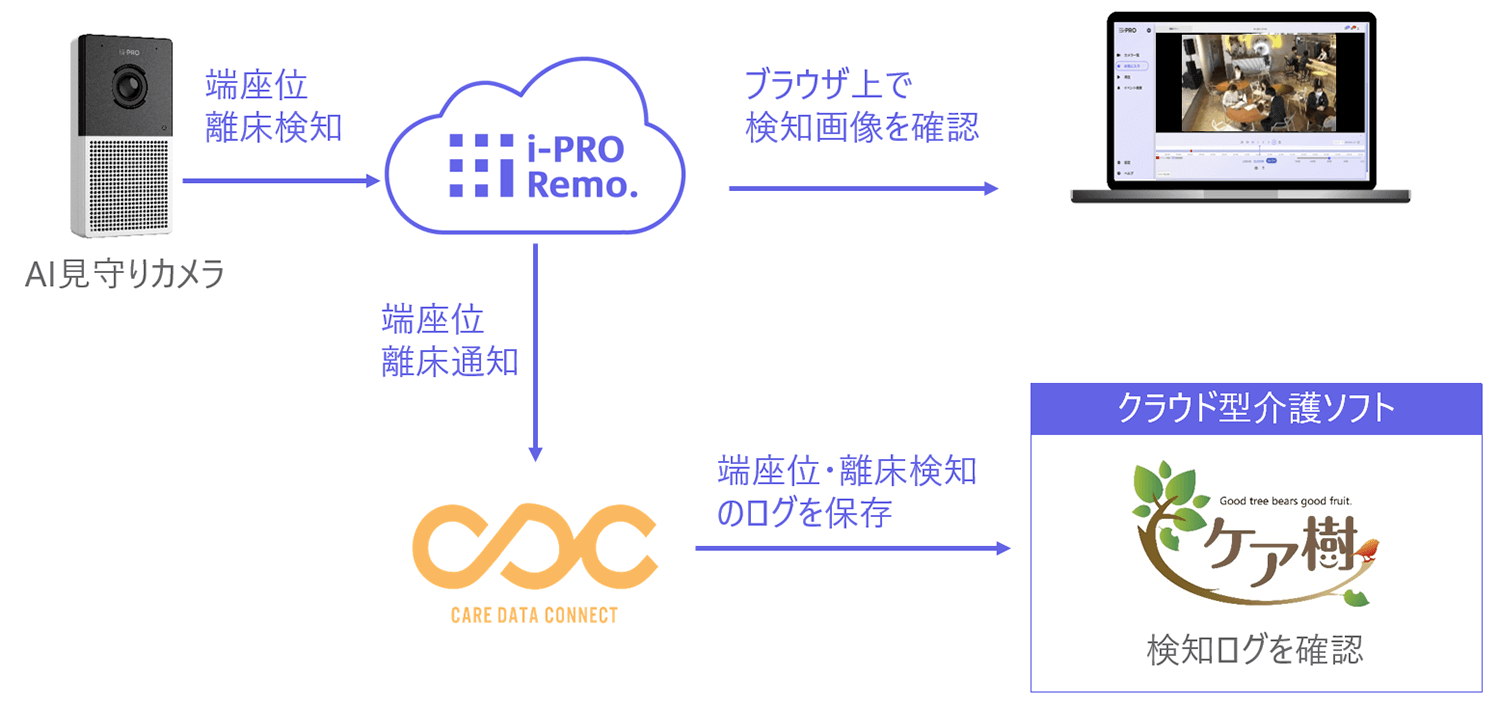 iPro Remo.連携イメージ